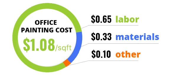 office painting cost per sqft
