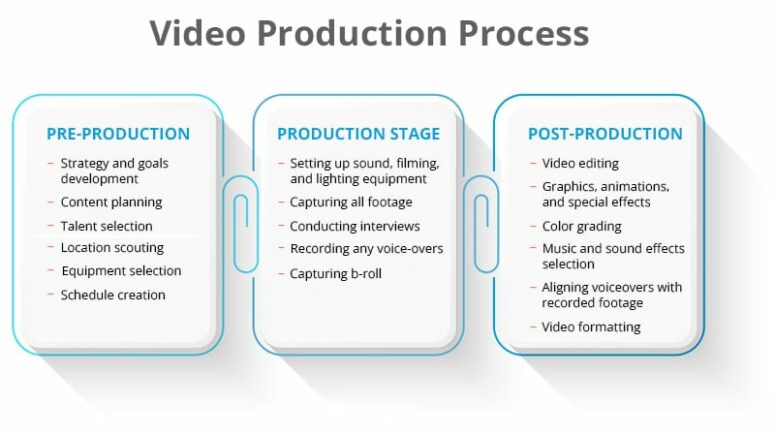 video production process