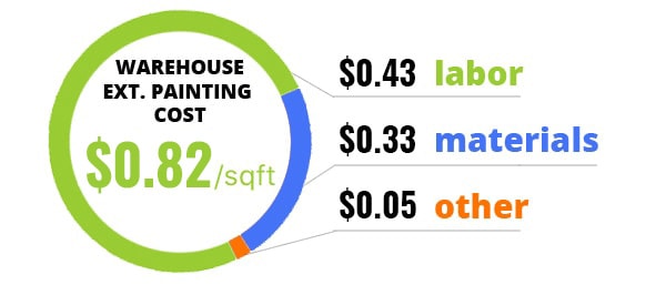 warehouse painting cost per sqft